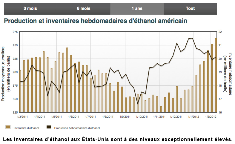 Ethanol US 21 fev 12 Ethanol US 21 fev 12